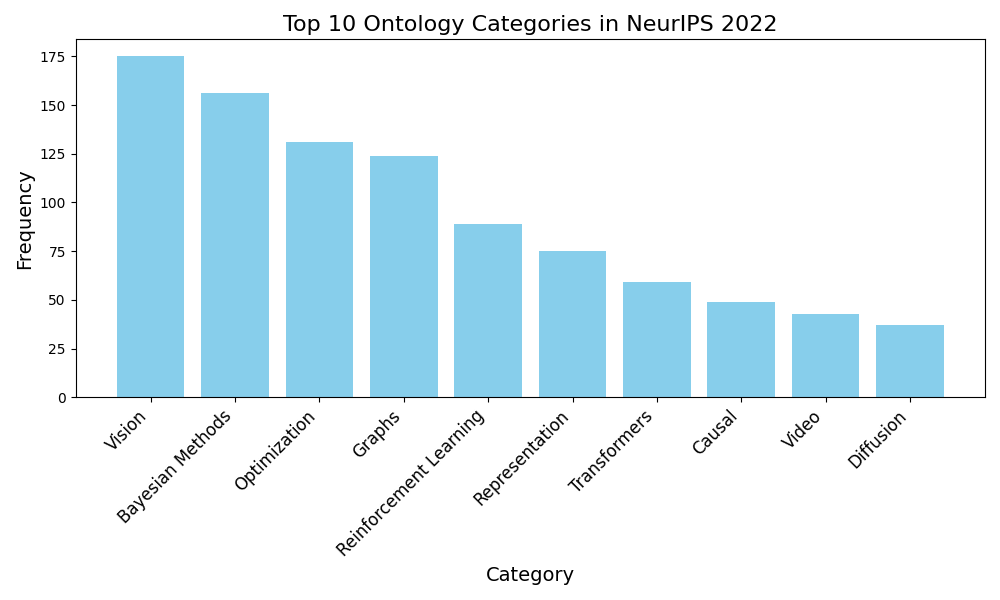 Ontology Bar Plot 2022