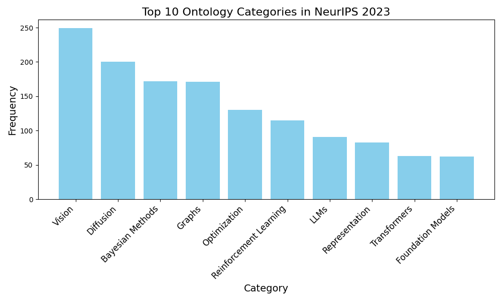 Ontology Bar Plot 2023