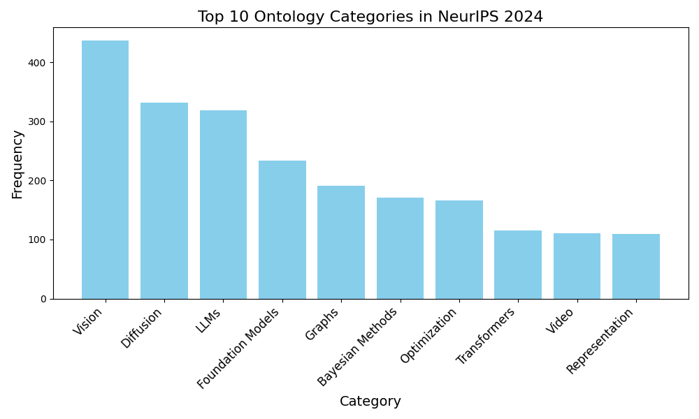 Ontology Bar Plot 2024