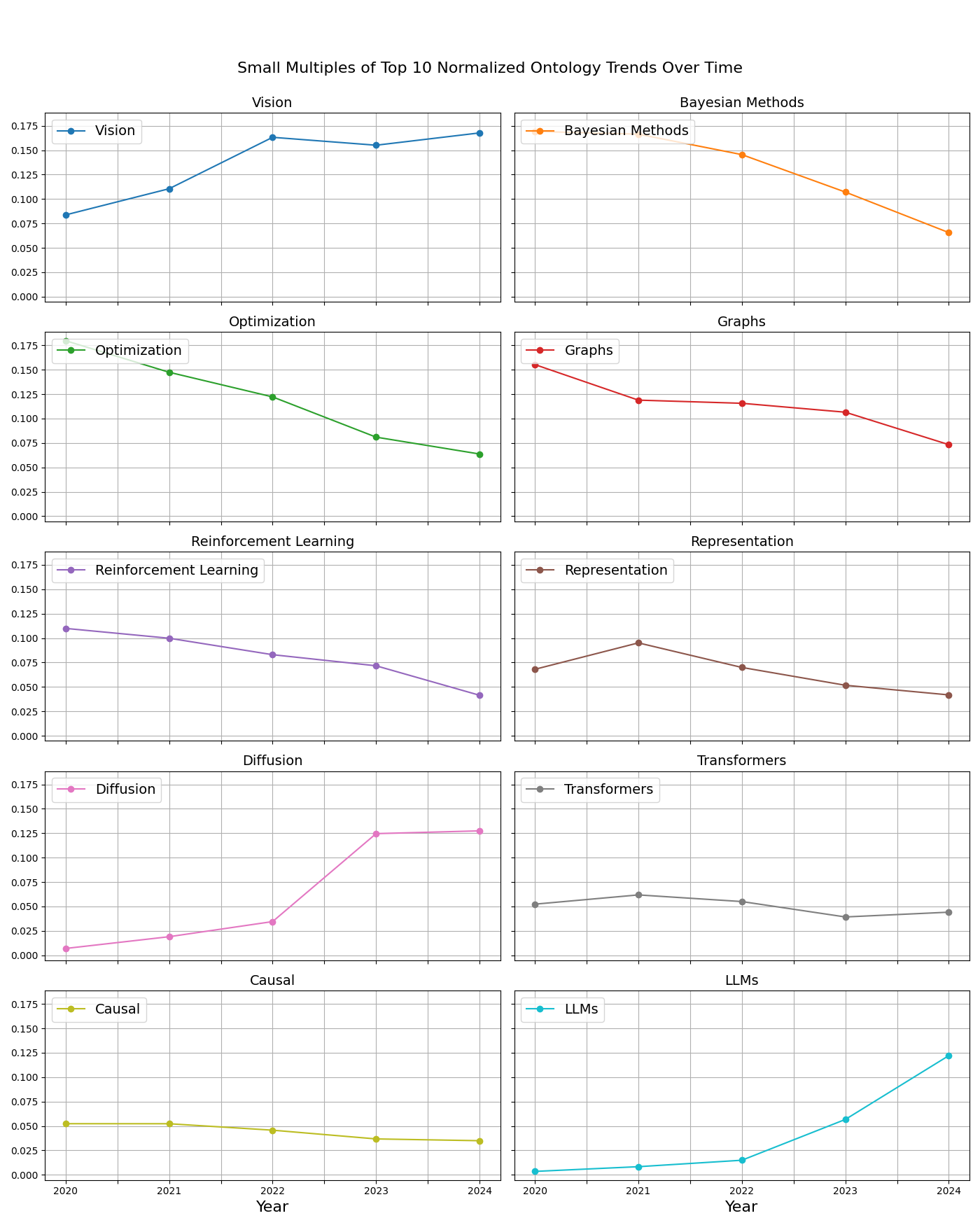 Small Multiples Trends