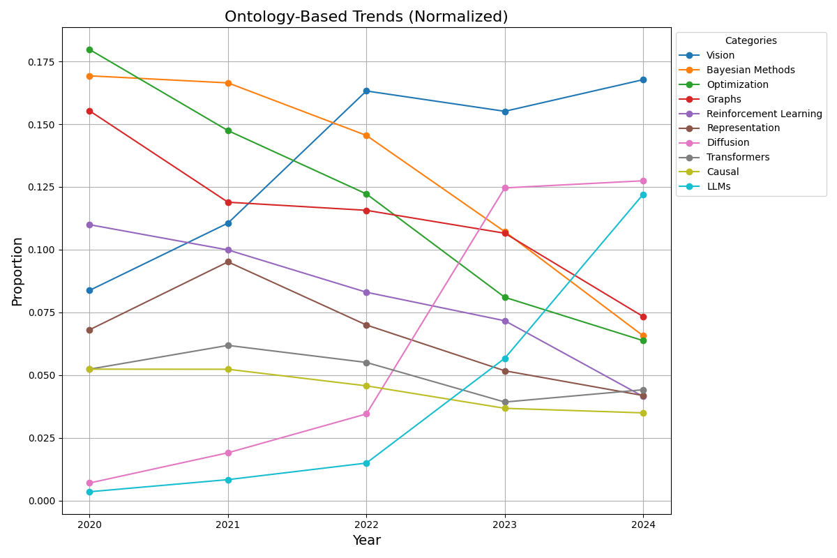 Ontology Trends (Normalized)