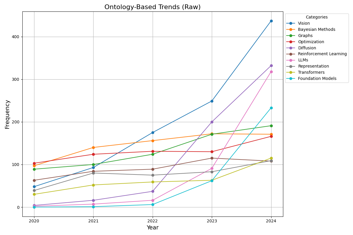 Ontology Trends (Raw)