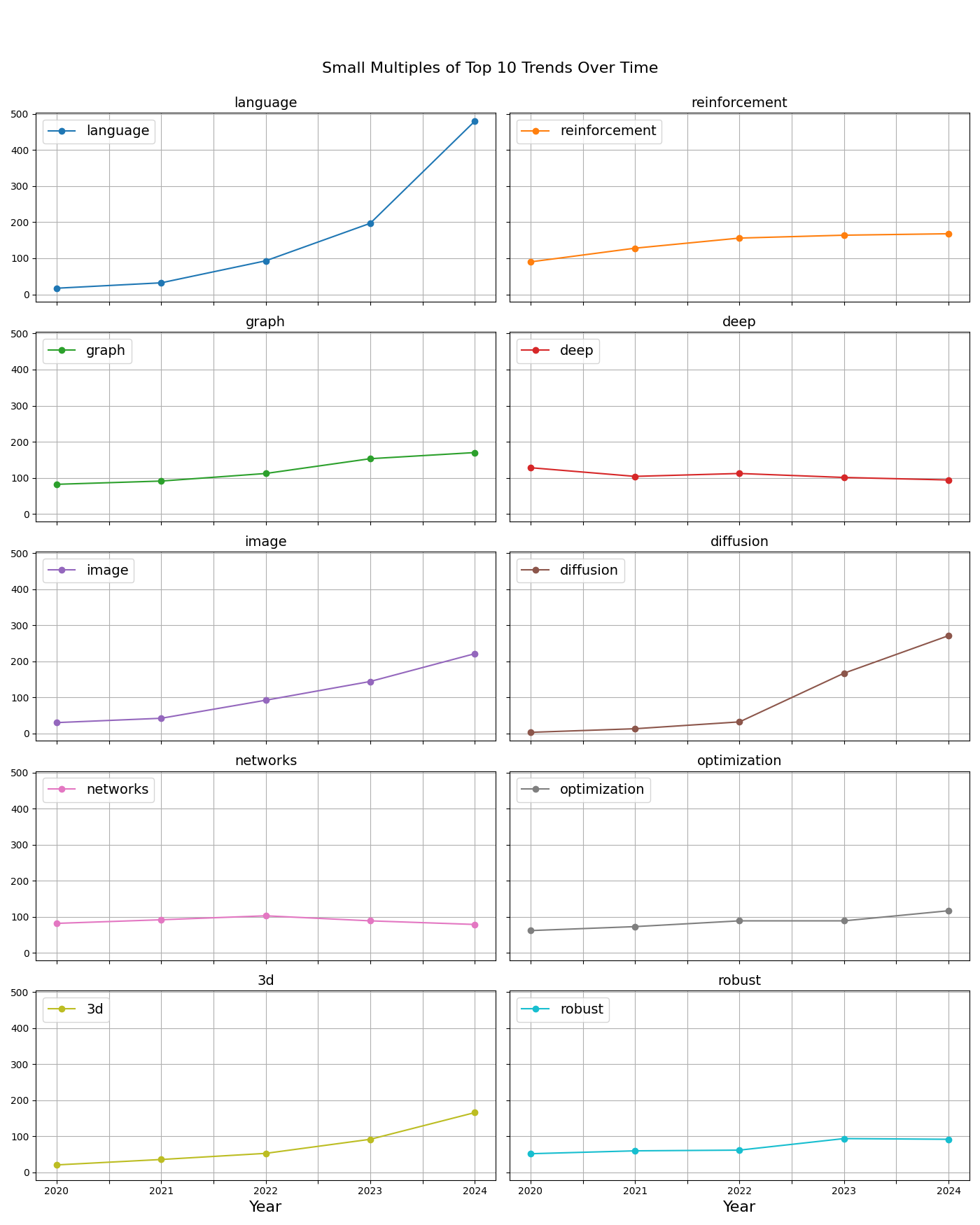 Small Multiples Trends