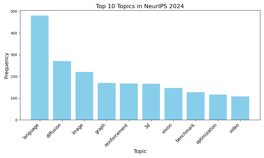 Top Topics 2024