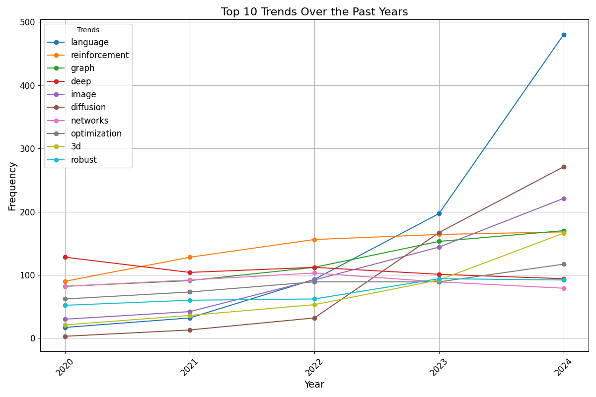 Top Trends Over Time