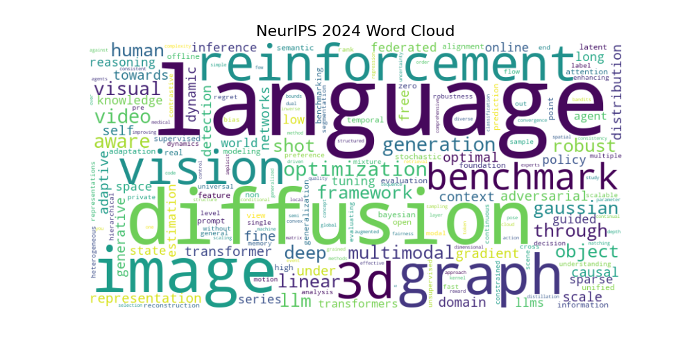 Word Cloud 2024